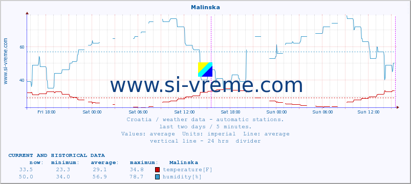  :: Malinska :: temperature | humidity | wind speed | air pressure :: last two days / 5 minutes.