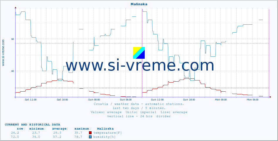  :: Malinska :: temperature | humidity | wind speed | air pressure :: last two days / 5 minutes.