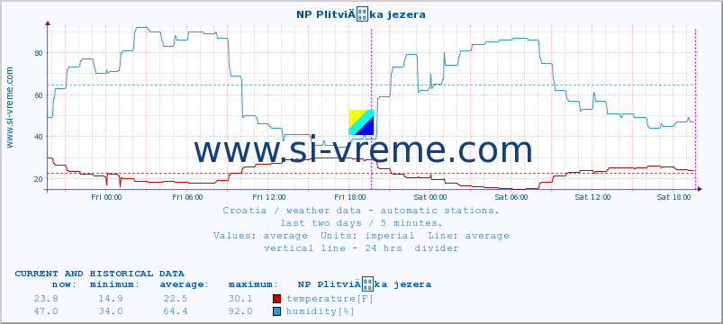  :: NP PlitviÄka jezera :: temperature | humidity | wind speed | air pressure :: last two days / 5 minutes.