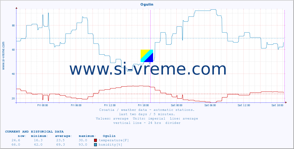  :: Ogulin :: temperature | humidity | wind speed | air pressure :: last two days / 5 minutes.