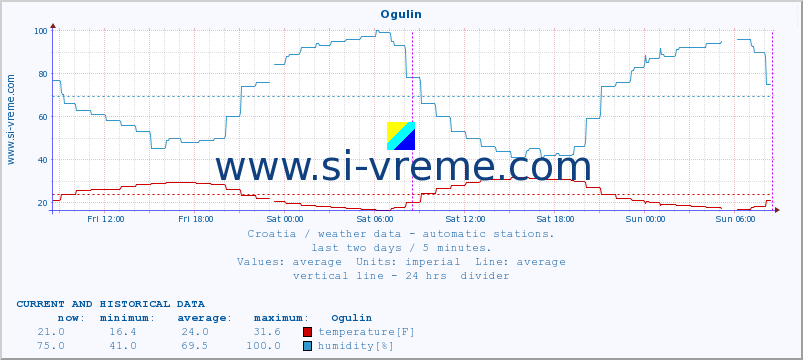  :: Ogulin :: temperature | humidity | wind speed | air pressure :: last two days / 5 minutes.