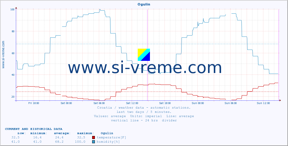  :: Ogulin :: temperature | humidity | wind speed | air pressure :: last two days / 5 minutes.