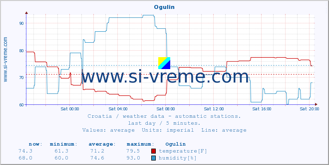  :: Ogulin :: temperature | humidity | wind speed | air pressure :: last day / 5 minutes.