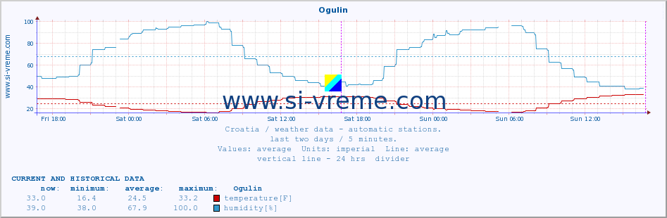  :: Ogulin :: temperature | humidity | wind speed | air pressure :: last two days / 5 minutes.