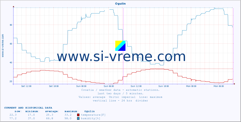  :: Ogulin :: temperature | humidity | wind speed | air pressure :: last two days / 5 minutes.