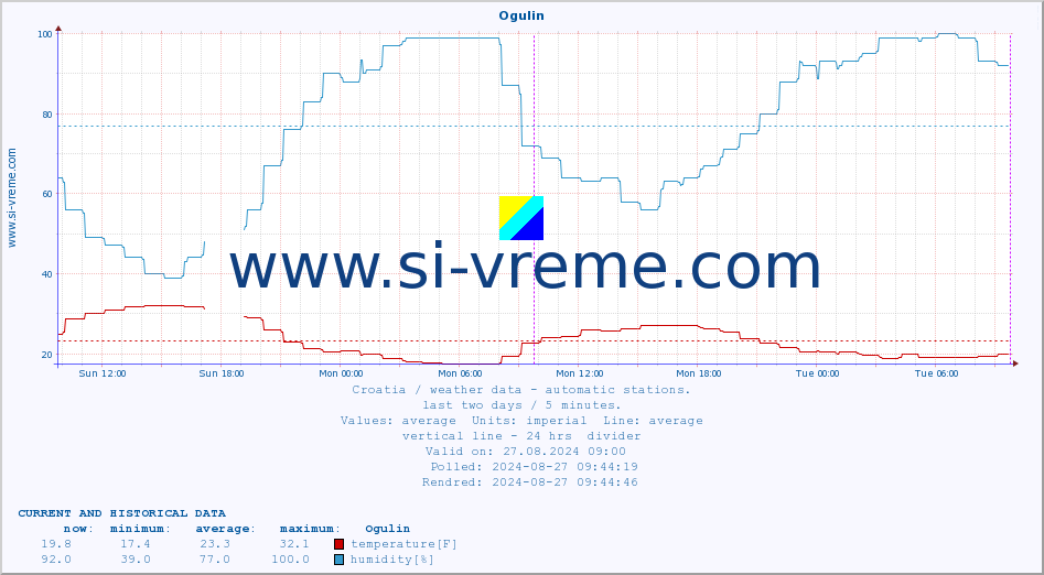  :: Ogulin :: temperature | humidity | wind speed | air pressure :: last two days / 5 minutes.