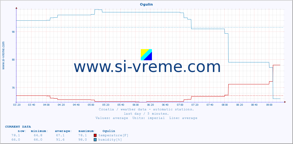  :: Ogulin :: temperature | humidity | wind speed | air pressure :: last day / 5 minutes.