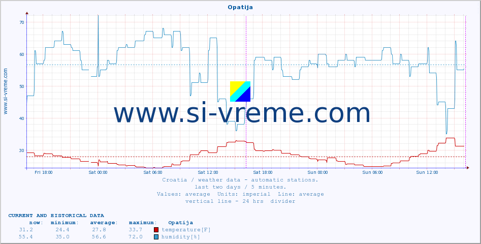  :: Opatija :: temperature | humidity | wind speed | air pressure :: last two days / 5 minutes.