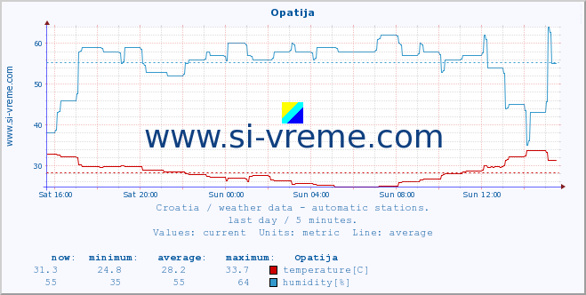  :: Opatija :: temperature | humidity | wind speed | air pressure :: last day / 5 minutes.