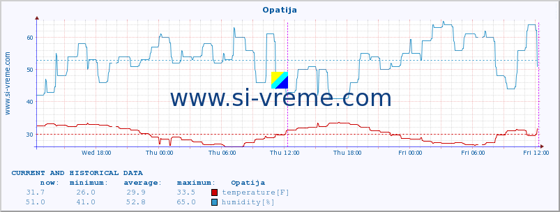  :: Opatija :: temperature | humidity | wind speed | air pressure :: last two days / 5 minutes.