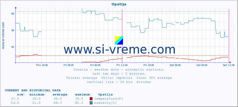  :: Opatija :: temperature | humidity | wind speed | air pressure :: last two days / 5 minutes.