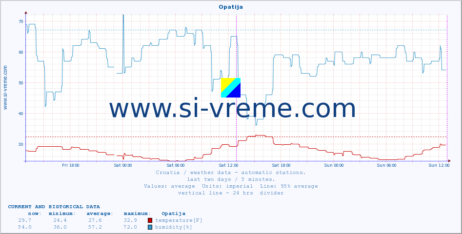  :: Opatija :: temperature | humidity | wind speed | air pressure :: last two days / 5 minutes.