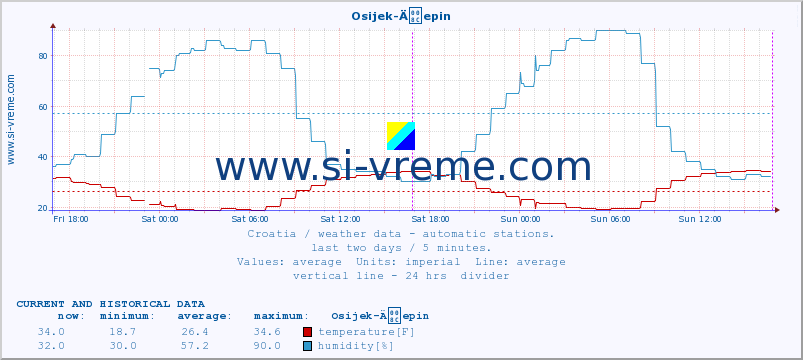  :: Osijek-Äepin :: temperature | humidity | wind speed | air pressure :: last two days / 5 minutes.