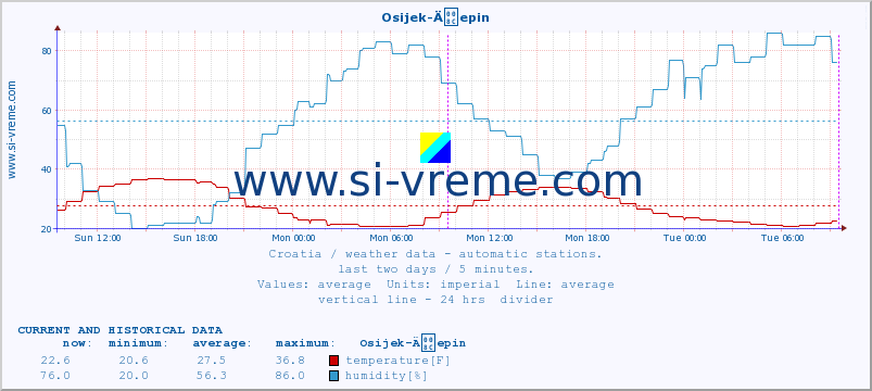  :: Osijek-Äepin :: temperature | humidity | wind speed | air pressure :: last two days / 5 minutes.