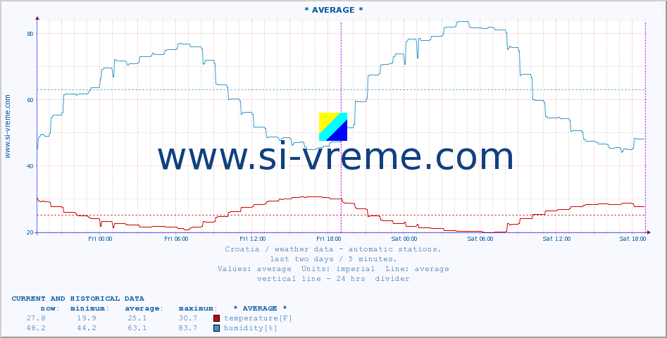  :: PalagruÅ¾a :: temperature | humidity | wind speed | air pressure :: last two days / 5 minutes.