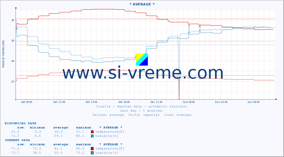  :: PalagruÅ¾a :: temperature | humidity | wind speed | air pressure :: last day / 5 minutes.