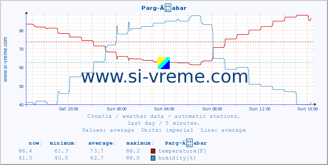  :: Parg-Äabar :: temperature | humidity | wind speed | air pressure :: last day / 5 minutes.