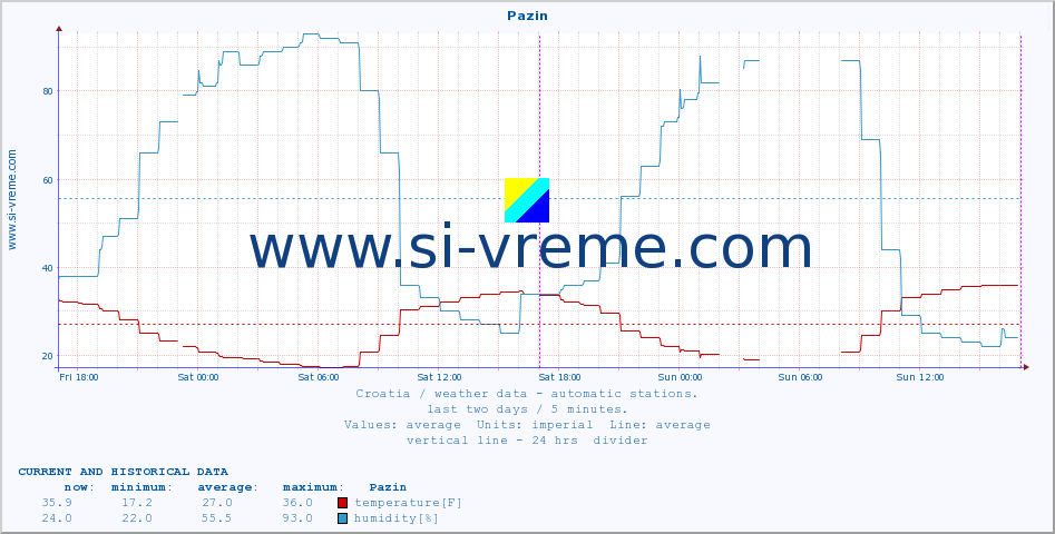  :: Pazin :: temperature | humidity | wind speed | air pressure :: last two days / 5 minutes.