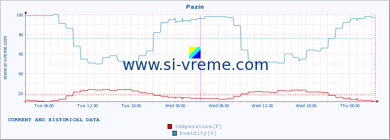  :: Pazin :: temperature | humidity | wind speed | air pressure :: last two days / 5 minutes.