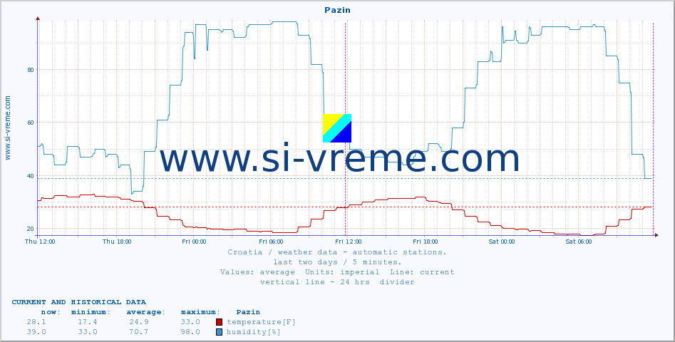  :: Pazin :: temperature | humidity | wind speed | air pressure :: last two days / 5 minutes.