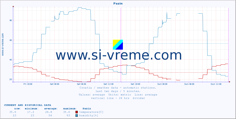  :: Pazin :: temperature | humidity | wind speed | air pressure :: last two days / 5 minutes.