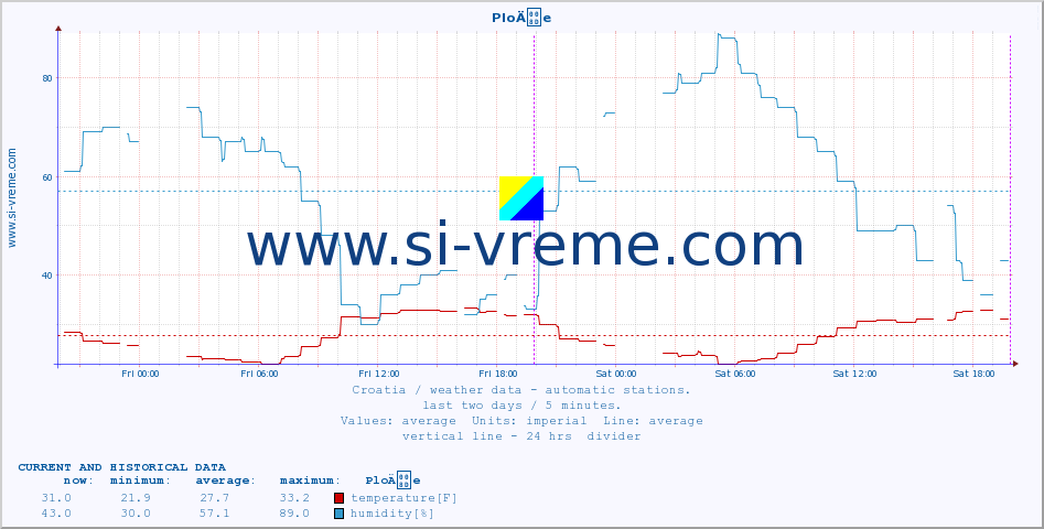  :: PloÄe :: temperature | humidity | wind speed | air pressure :: last two days / 5 minutes.