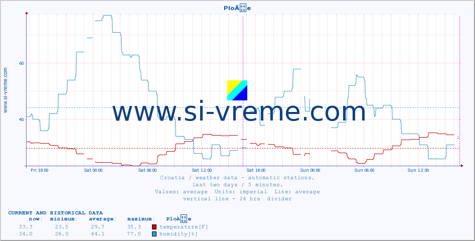  :: PloÄe :: temperature | humidity | wind speed | air pressure :: last two days / 5 minutes.