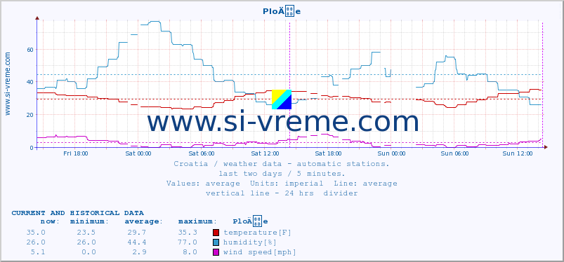  :: PloÄe :: temperature | humidity | wind speed | air pressure :: last two days / 5 minutes.