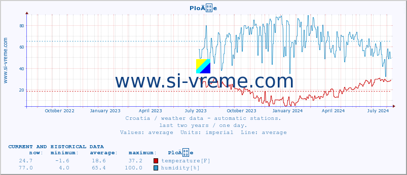  :: PloÄe :: temperature | humidity | wind speed | air pressure :: last two years / one day.