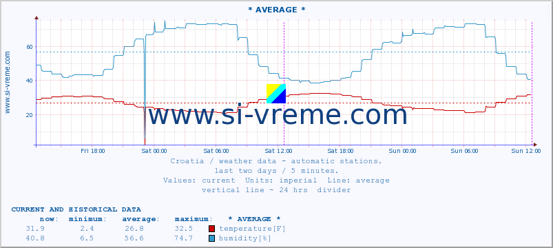  :: PoreÄ :: temperature | humidity | wind speed | air pressure :: last two days / 5 minutes.