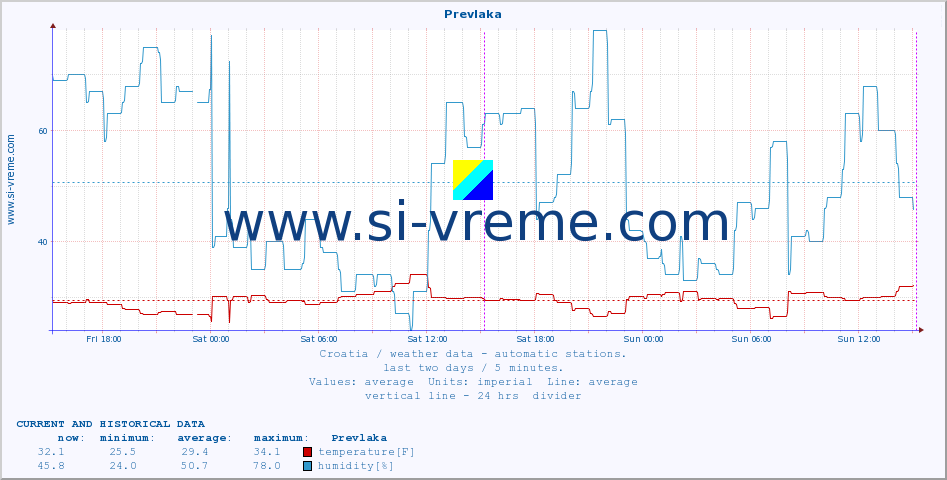  :: Prevlaka :: temperature | humidity | wind speed | air pressure :: last two days / 5 minutes.