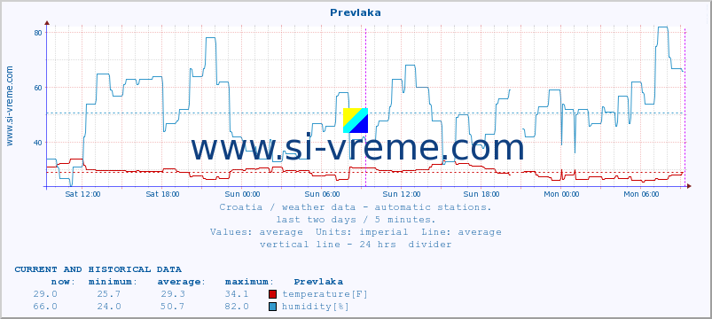  :: Prevlaka :: temperature | humidity | wind speed | air pressure :: last two days / 5 minutes.