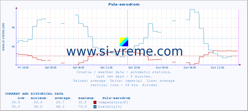  :: Pula-aerodrom :: temperature | humidity | wind speed | air pressure :: last two days / 5 minutes.