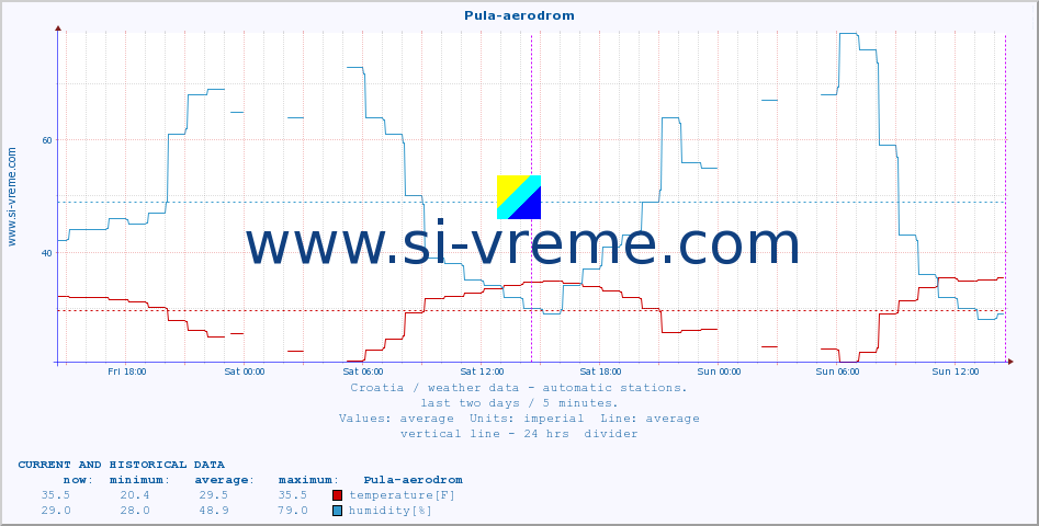  :: Pula-aerodrom :: temperature | humidity | wind speed | air pressure :: last two days / 5 minutes.