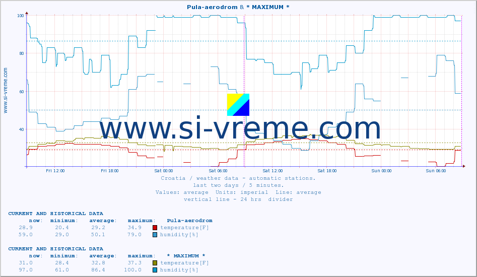  :: Pula-aerodrom & * MAXIMUM * :: temperature | humidity | wind speed | air pressure :: last two days / 5 minutes.