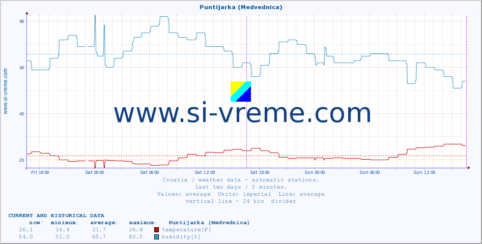  :: Puntijarka (Medvednica) :: temperature | humidity | wind speed | air pressure :: last two days / 5 minutes.