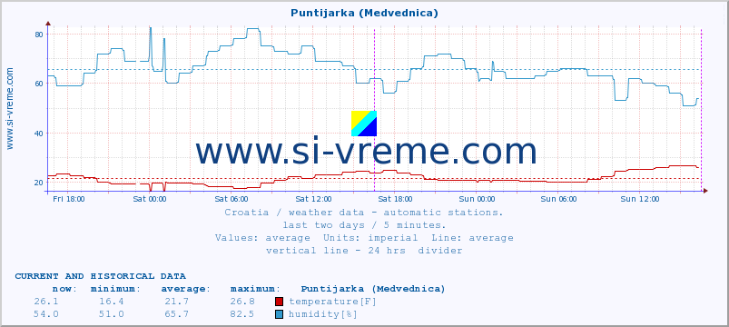  :: Puntijarka (Medvednica) :: temperature | humidity | wind speed | air pressure :: last two days / 5 minutes.