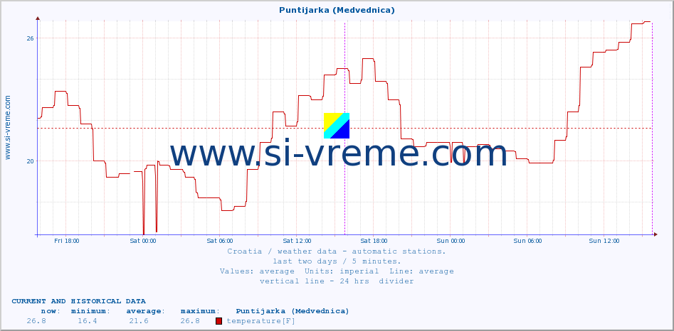  :: Puntijarka (Medvednica) :: temperature | humidity | wind speed | air pressure :: last two days / 5 minutes.