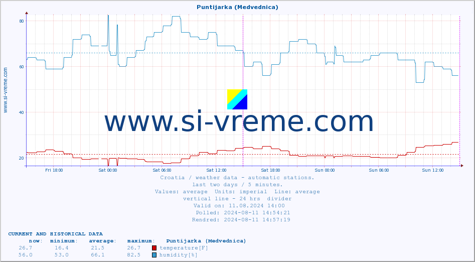  :: Puntijarka (Medvednica) :: temperature | humidity | wind speed | air pressure :: last two days / 5 minutes.