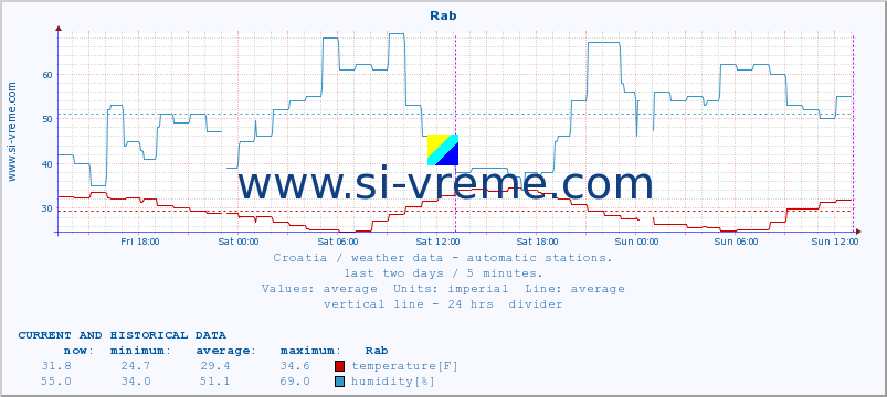  :: Rab :: temperature | humidity | wind speed | air pressure :: last two days / 5 minutes.