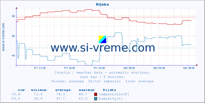  :: Rijeka :: temperature | humidity | wind speed | air pressure :: last day / 5 minutes.