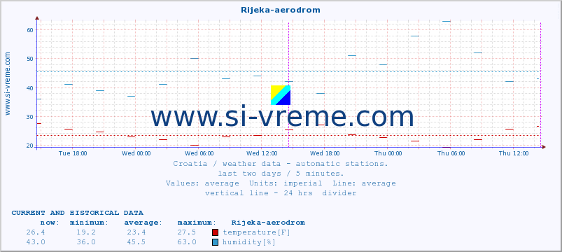  :: Rijeka-aerodrom :: temperature | humidity | wind speed | air pressure :: last two days / 5 minutes.