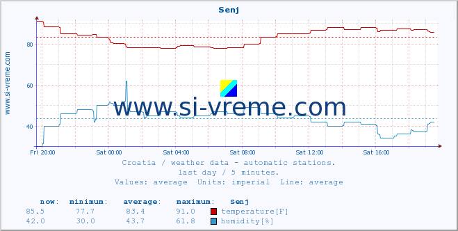  :: Senj :: temperature | humidity | wind speed | air pressure :: last day / 5 minutes.