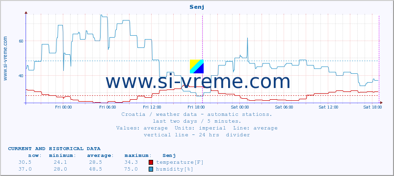  :: Senj :: temperature | humidity | wind speed | air pressure :: last two days / 5 minutes.