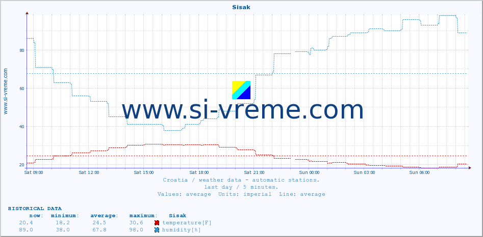  :: Sisak :: temperature | humidity | wind speed | air pressure :: last day / 5 minutes.