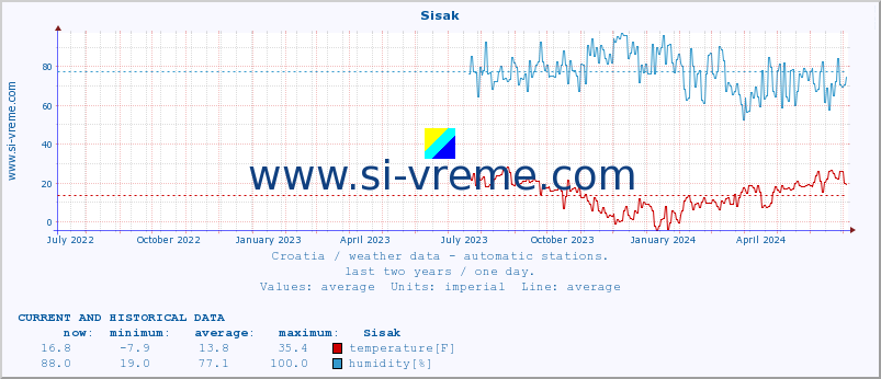  :: Sisak :: temperature | humidity | wind speed | air pressure :: last two years / one day.