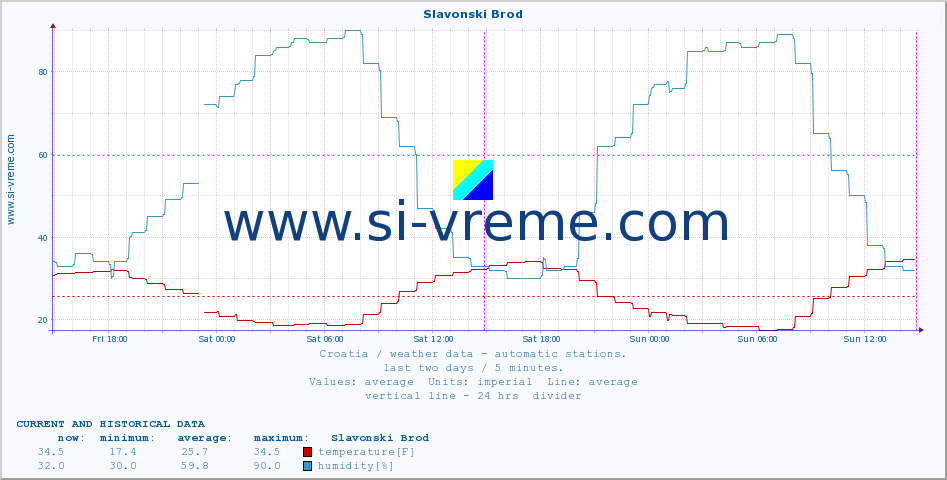  :: Slavonski Brod :: temperature | humidity | wind speed | air pressure :: last two days / 5 minutes.