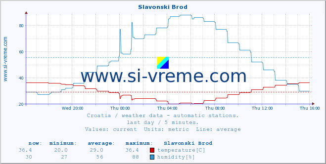  :: Slavonski Brod :: temperature | humidity | wind speed | air pressure :: last day / 5 minutes.