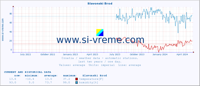  :: Slavonski Brod :: temperature | humidity | wind speed | air pressure :: last two years / one day.