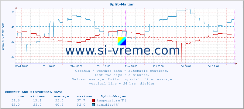  :: Split-Marjan :: temperature | humidity | wind speed | air pressure :: last two days / 5 minutes.